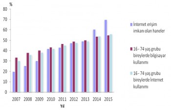 Hanehalkı Bilişim Teknolojileri Kullanım Araştırması, 2015